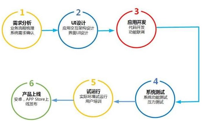 app開發(fā)流程 app開發(fā)流程